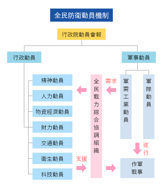 全民防衛動員機制